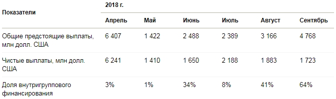 Банк России: оценка платежей по внешнему долгу во 2-3 кварталах 2018 года