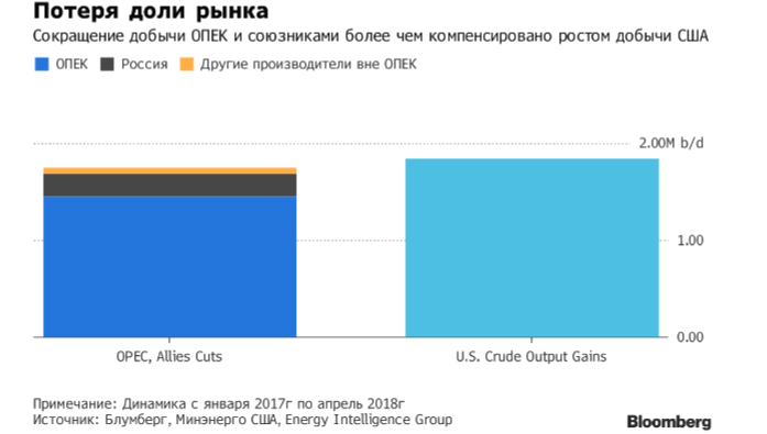 Рост добычи нефти в США превысил сокращения ОПЕК и России