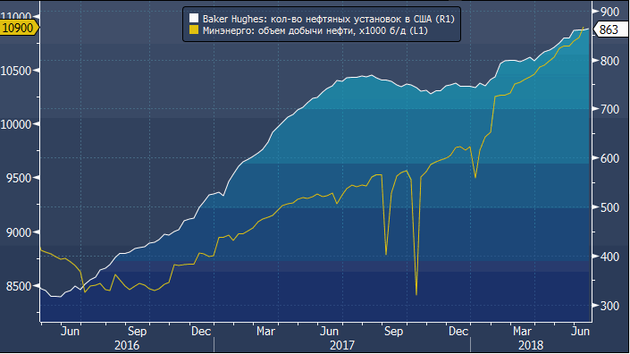 Baker Hughes: число нефтяных установок в США достигло максимума с марта 2015 года