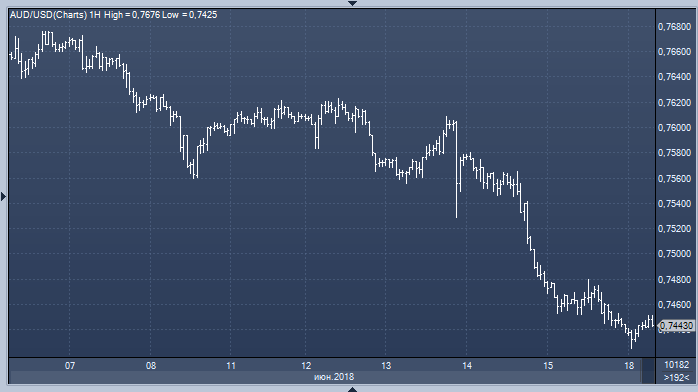 Westpac: несмотря на обвал евро, слабейшей валютой G10 на прошлой неделе оказался аусси