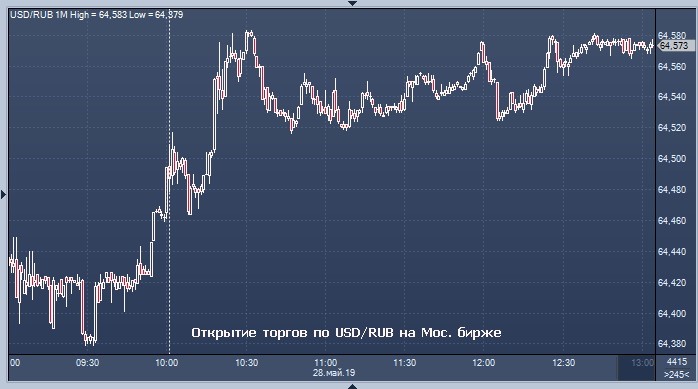 рынок форекс рубль доллар