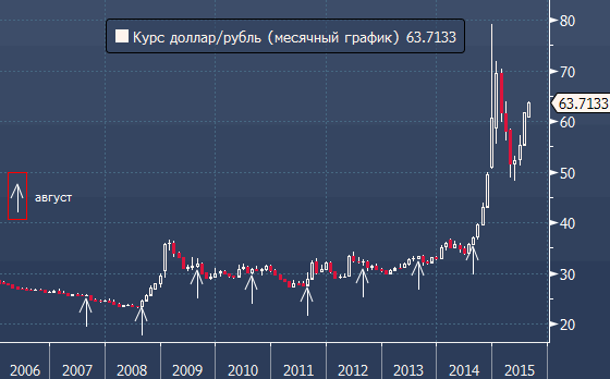 Доллар форум обсуждения