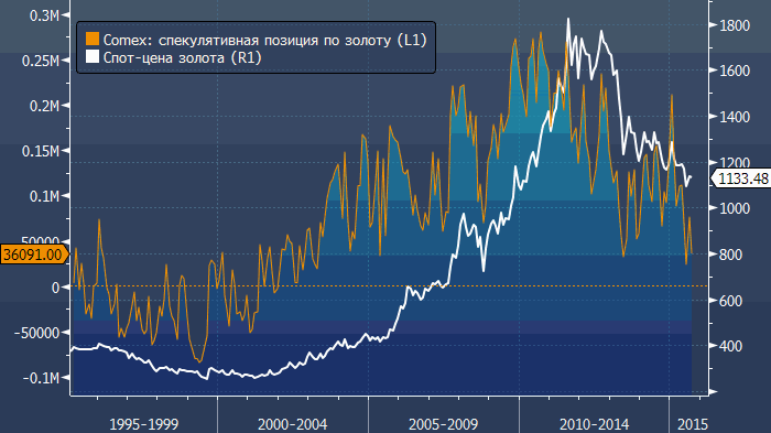 Золото цена comex