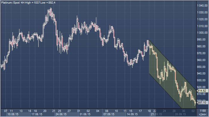 Platinum markets