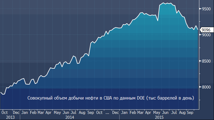 Запасы нефти сша по годам. Запасы топлива в сша. Стратегические запасы нефти в сша график. Доллар за 80. Объем нефти в сша.