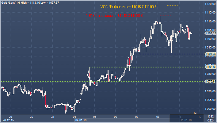 биржевая диаграмма золота. фьючерс на золото. рынок золота. золото биржа. как обозначается золото в форекс.