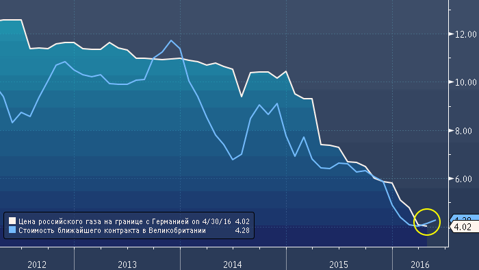 Ценовая динамика на газ мировом рынке