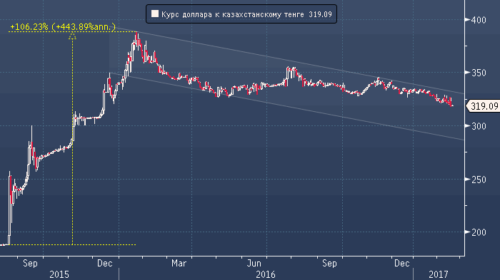 рынок форекс в казахстане