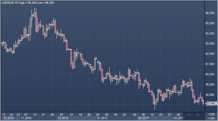 Что будет с курсом рубля