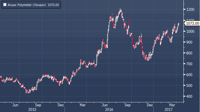 Полиметалл акции почему