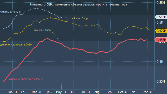 Объемы запасов мировой нефти 22. Запасы нефти в сша. Запасы нефти в сша онлайн. Нефть в апи. Запасы нефти в сша сегодня api.