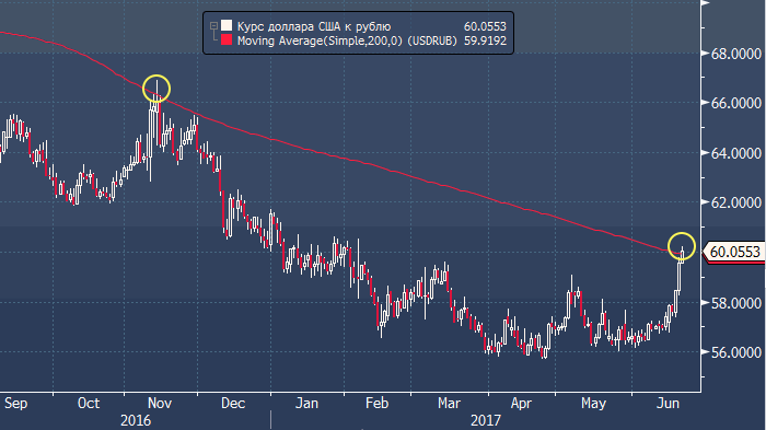 Курс доллара 60 рублей