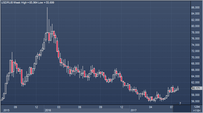 Курс доллара мировое PROFINANCE.