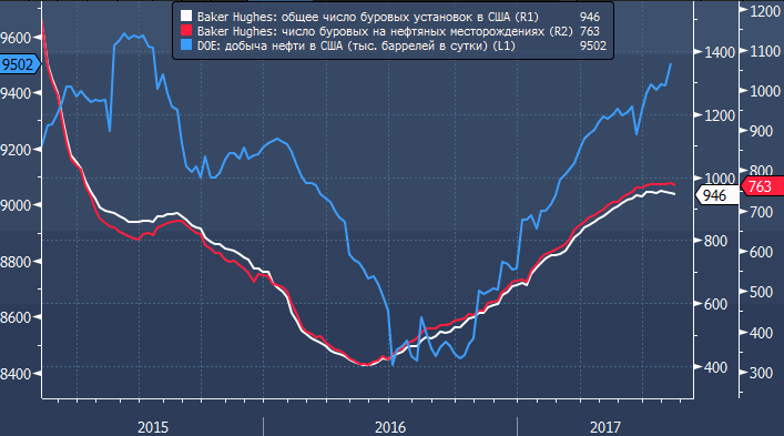 Число буровых. Количество буровых установок в США. Baker Hughes добыча. Baker Hughes Сахалин. Baker Hughes Ноябрьск.