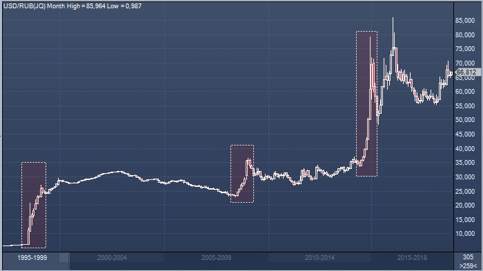 Обвал курса рубля. Курс доллара 2014-215.
