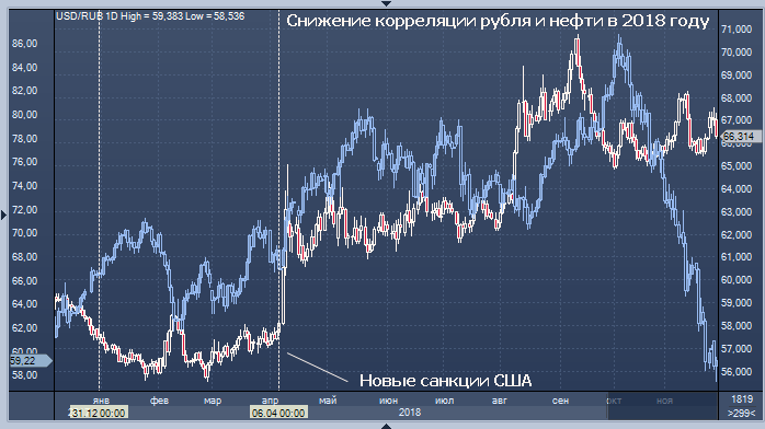 Уральская сталь облигации. Корреляция рубля и нефти. Корреляция нефти и золота график за 40 лет. PROFINANCE котировки.