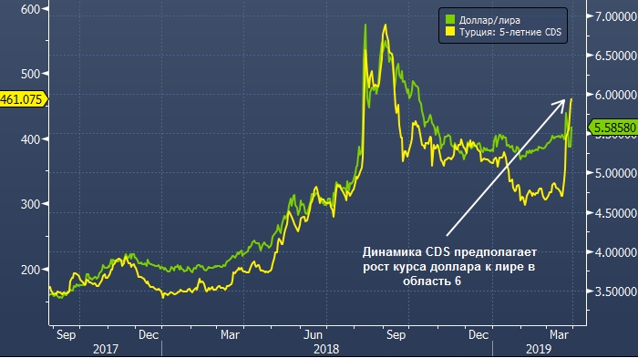 доллар сколько турецких