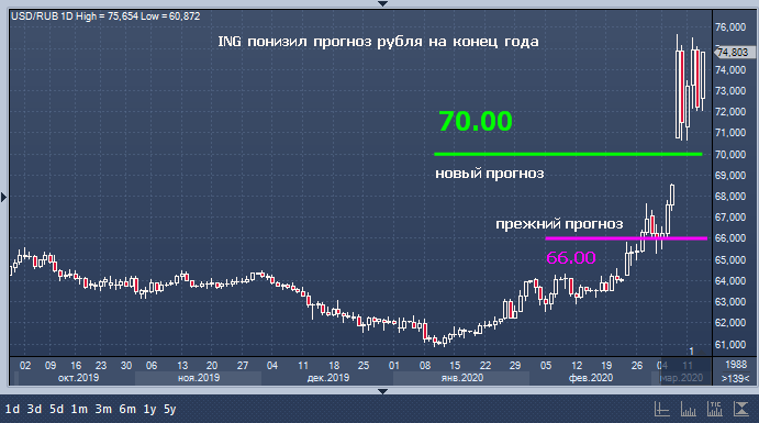 Прогноз рубля рф. Прогноз рубля. Доллар 2020 года цена. Курс рубля апрель 2020. Курс рубля повышается и понижается.