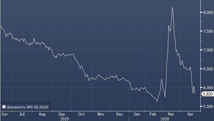 офз минфин. офз минфин. график трейдера. темп роста ценных бумаг 2023. объемы заимствований офз.