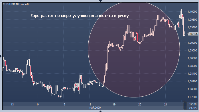Почему растет евро. Евро растет. Почему вырос евро. График доллара. Курс рубля растет.