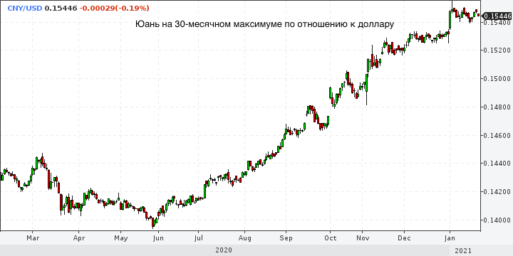 Курс цб cny. Китайский юань график. Юань к доллару график. Китайский юань к доллару. Курс юаня график.