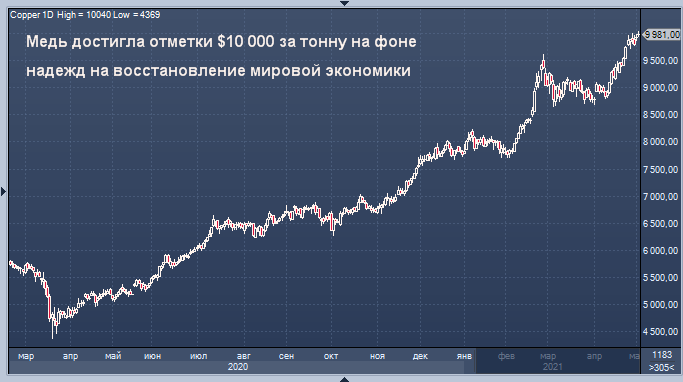 Профинанс металлы. Биржа металлов. Котировка мирового рынка. Рубль за тонну картинка. Цена на медь график.