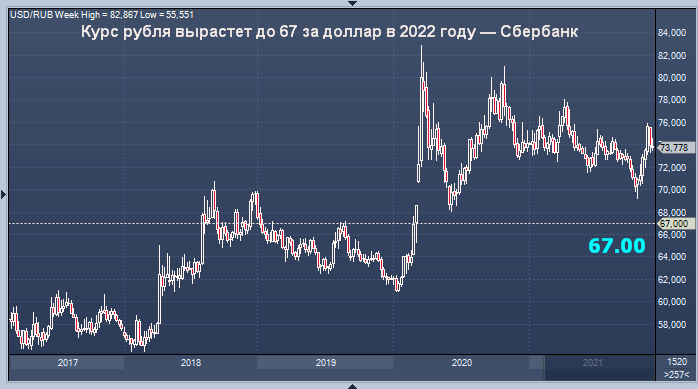 Курс рубля вырастет до 67 за доллар в 2022 году Сбербанк