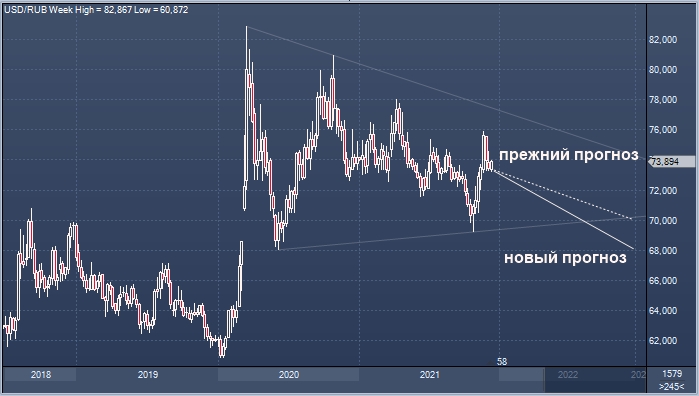 ВТБ прогнозирует укрепление рубля до 68 за доллар к . 
