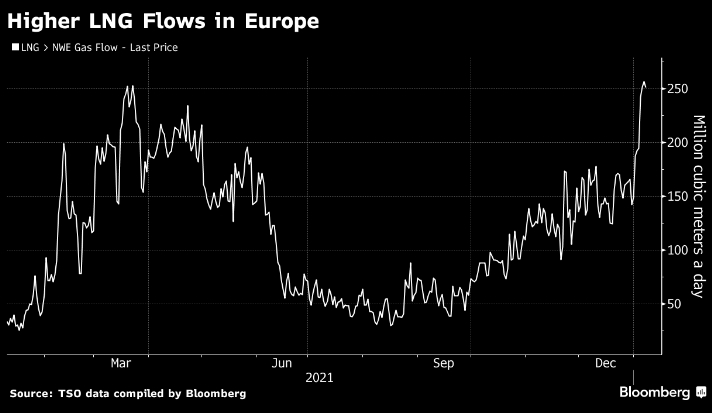 Американский газ в Европе понемногу начинает . 