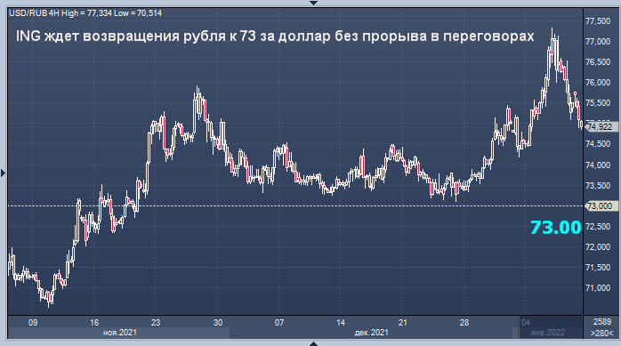 ING ждет возвращения рубля к 73 за доллар без прорыва в . 