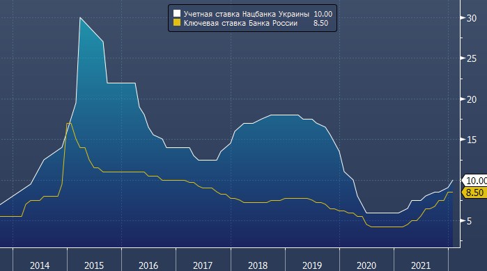 Нацбанк Украины неожиданно повысил учетную ставку ...