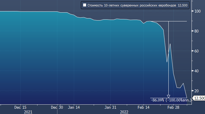 BlackRock потерял больше $17 млрд на российских ценных ...