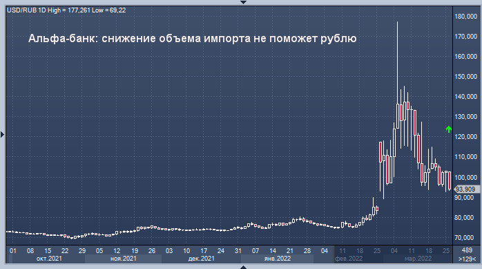 Доллар к рублю на форекс. Графики укрепление рубля. Курс рубля к доллару. Курс доллара в России.