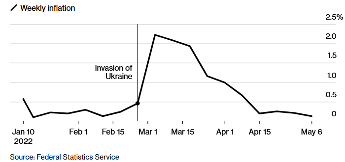 Инфляция в России замедляется из-за снижения ...