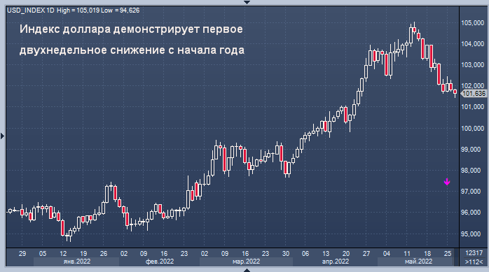 forex chart ruble euro