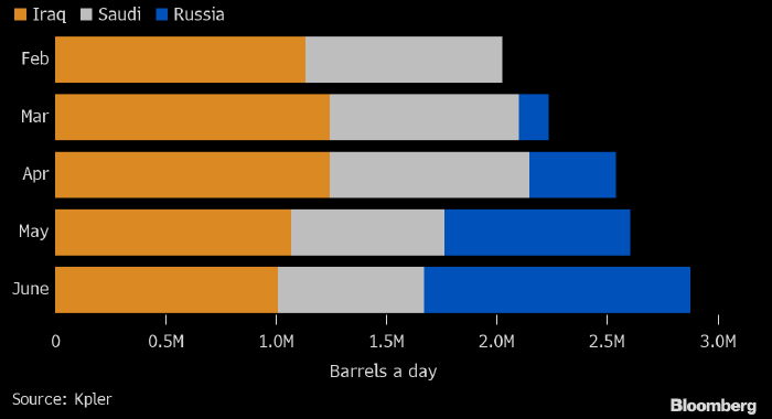 Россия теснит Ирак и Саудовскую Аравию на нефтяном ...
