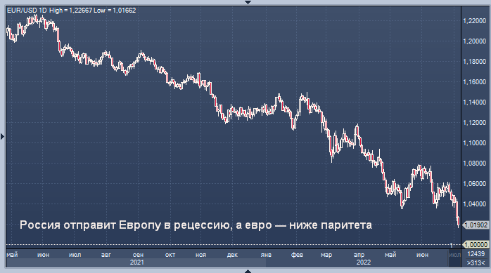 Россия отправит Европу в рецессию, а евро  ниже ...