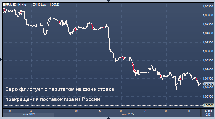 Евро флиртует с паритетом на фоне страха ...