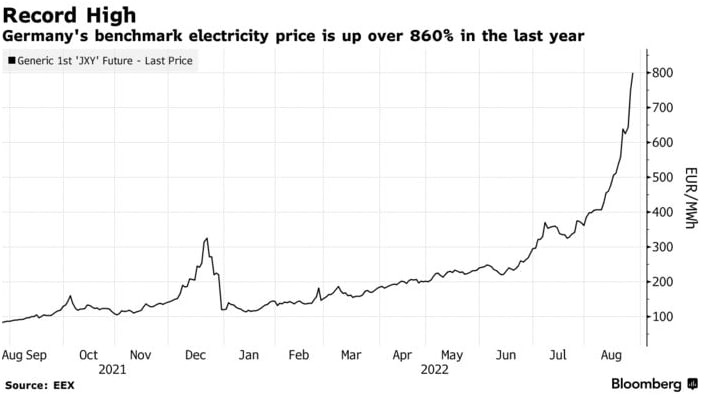 Цены на электроэнергию в Германии выросли до ...