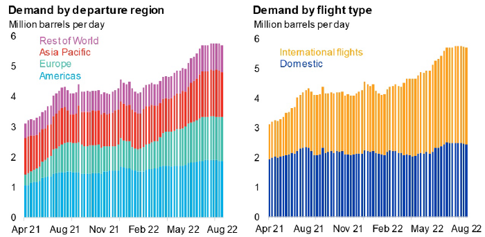 Мировой спрос на авиационное топливо начинает ...