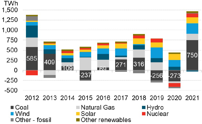 2021 стал годом возрождения угольных электростанций