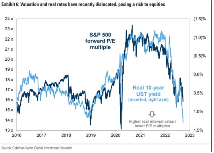 Goldman снижает цель по индексу S&P 500