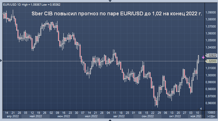 Сбербанк дал прогноз по рублю и евро по отношению к ...