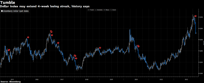 Снижение доллара может продолжиться  Bloomberg