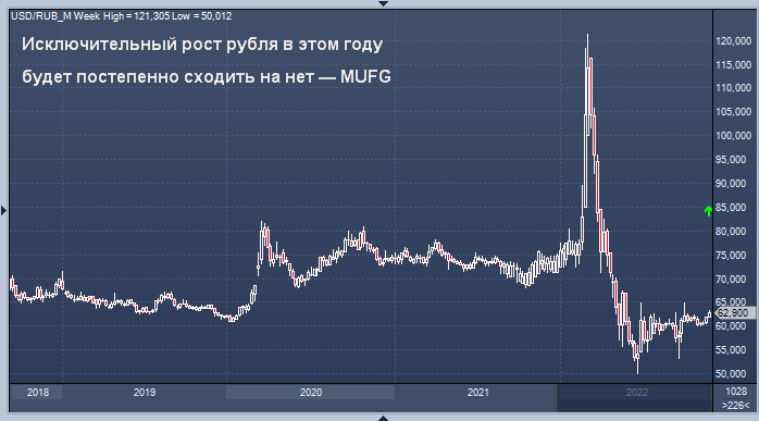 Рост руби. Рост курса доллара. График роста курса доллара. Падение рубля. Доллары в рубли.