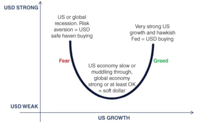Улыбка доллара диктует динамику курса валюты США