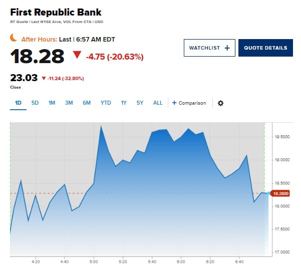 Акции First Republic Bank падают на 20% после понижения ...