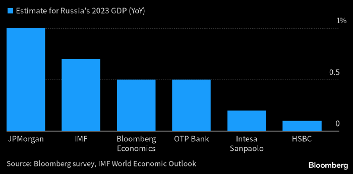 МВФ повысил прогноз по темпам роста экономики РФ в ...