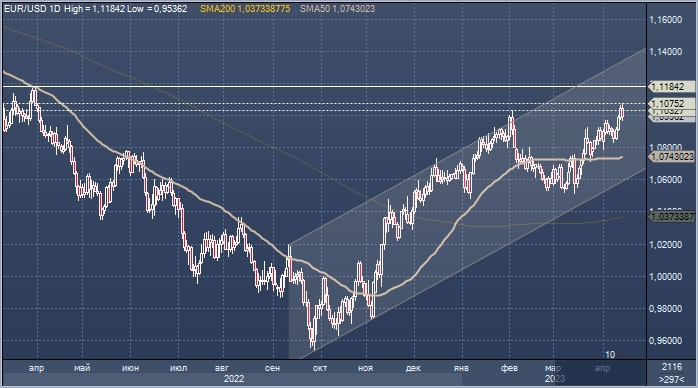 Курс евро/доллар сформировал сигнал потенциальной ...