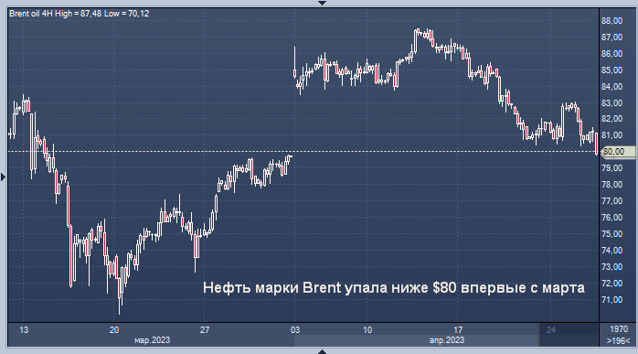 Нефть марки Brent упала ниже $80 впервые с марта